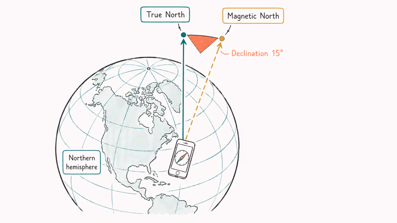 Globe diagram compares True North, Magnetic North, and declination angle