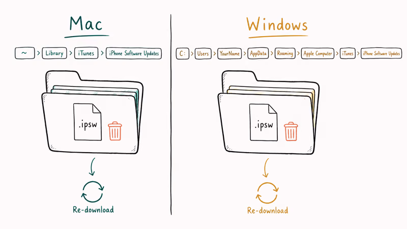 Mac and Windows IPSW folder paths show trash and redownload icons