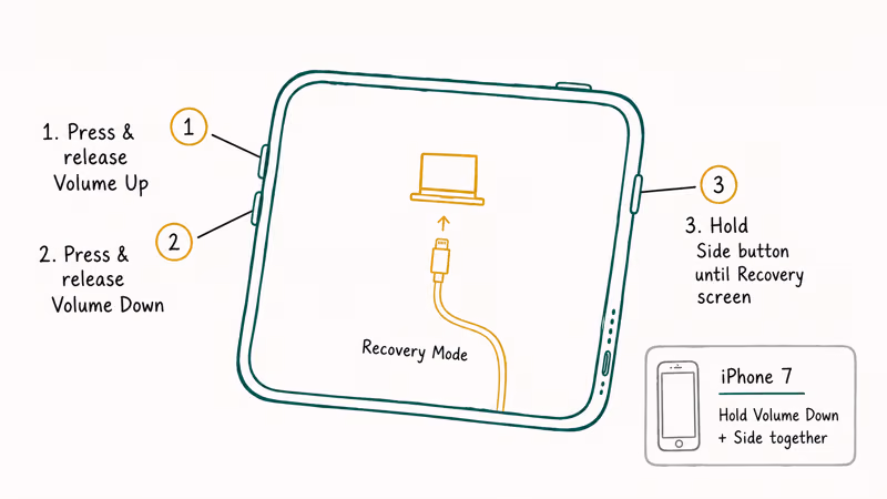 Recovery Mode diagram shows volume and side button sequence callouts