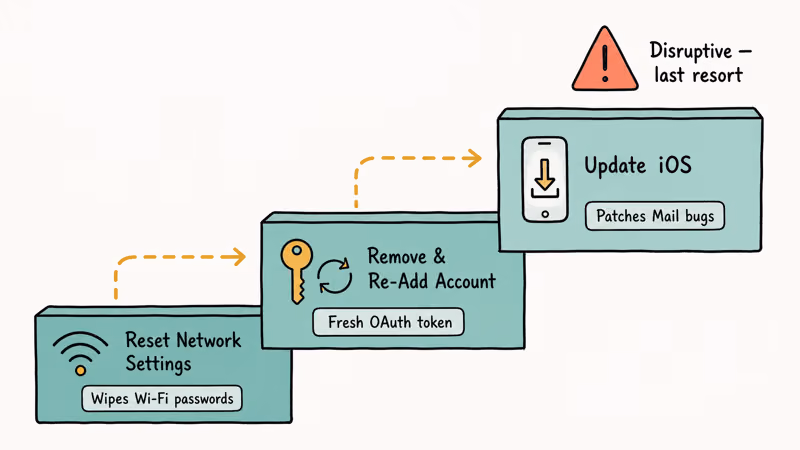 Staircase diagram of three advanced iPhone email fixes increasing in disruption level