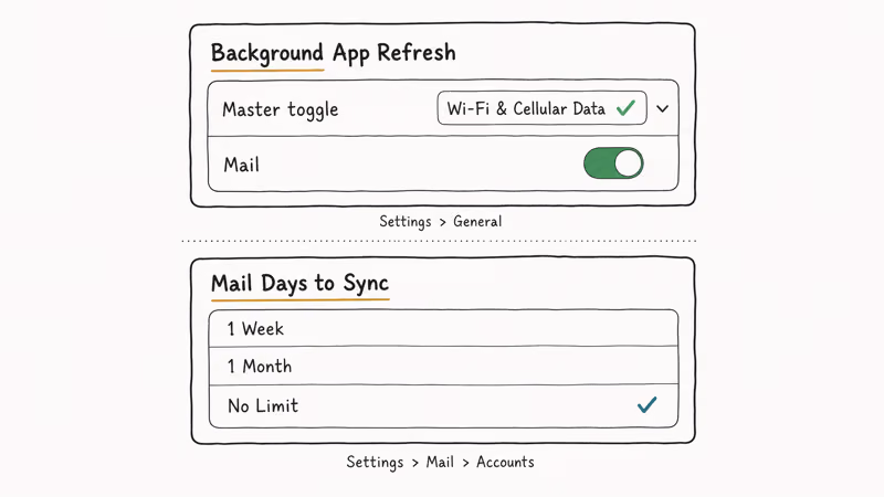 Sketch of iPhone Settings panels for Background App Refresh and Mail Days to Sync