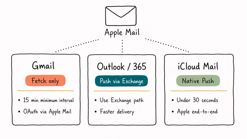 Three provider cards comparing Gmail Outlook and iCloud Push support on Apple Mail