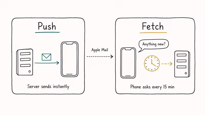 Hand-drawn diagram comparing Push email delivery and Fetch schedule on an iPhone