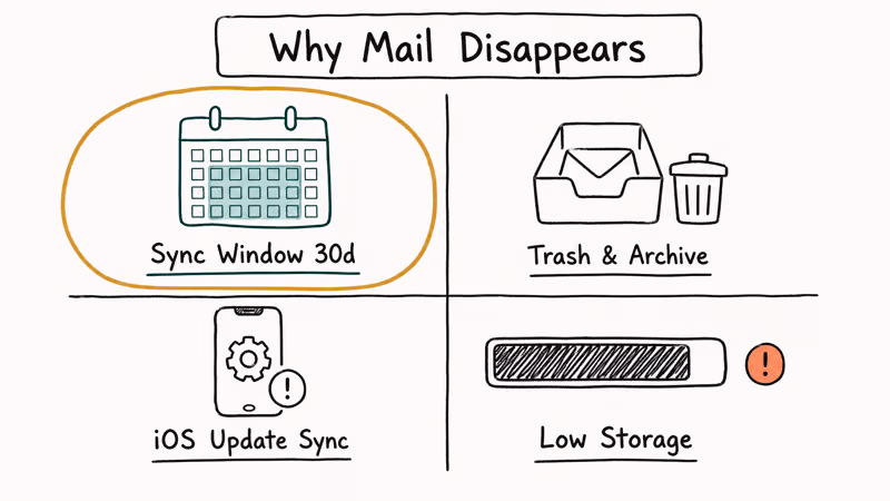 Hand-drawn diagnostic card showing four common causes of disappeared iPhone emails with labeled icons.