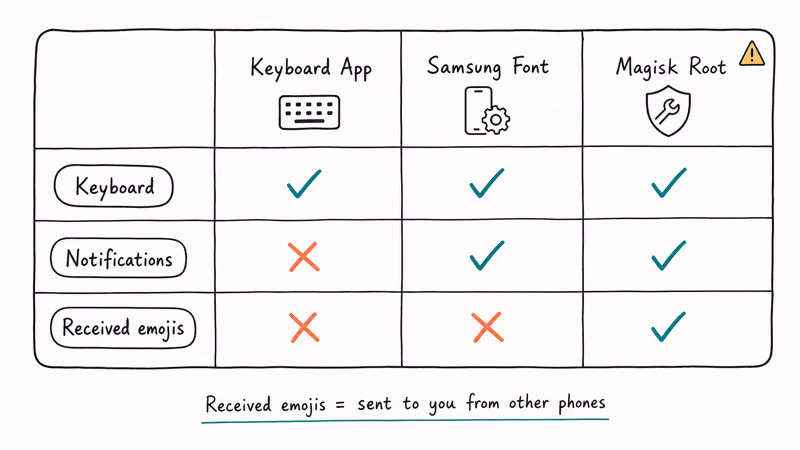 Chart compares keyboard, Samsung font, and Magisk emoji coverage