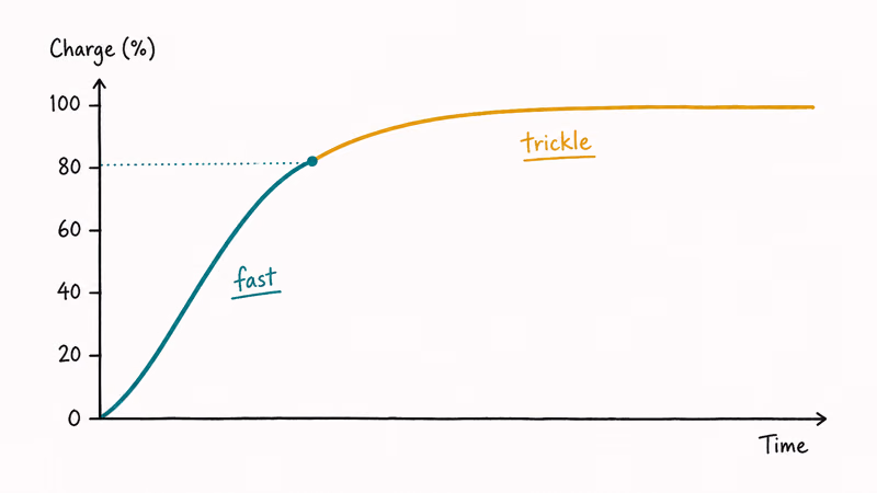 Charge curve graph showing fast charging slowing down near eighty percent