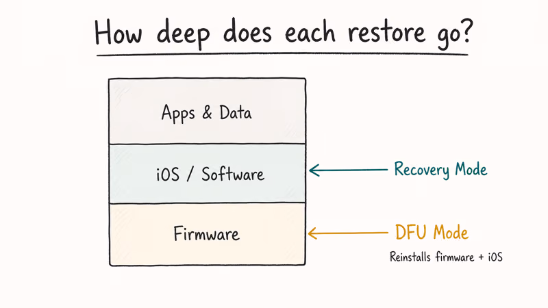Cross-section diagram comparing how Recovery Mode and DFU Mode restore different layers of iPhone software