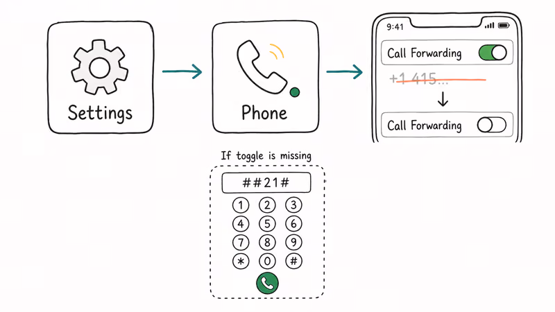 Flow shows Settings, Phone, Call Forwarding toggle, and GSM fallback