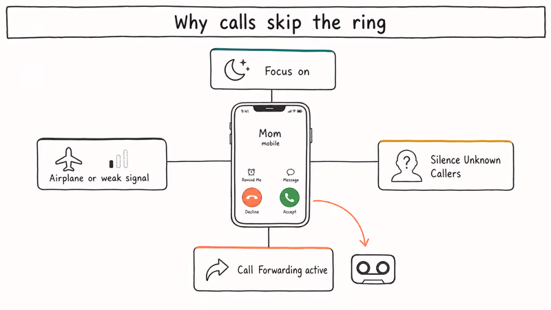 Hand drawn infographic mapping four common iPhone voicemail causes around a central iPhone call screen