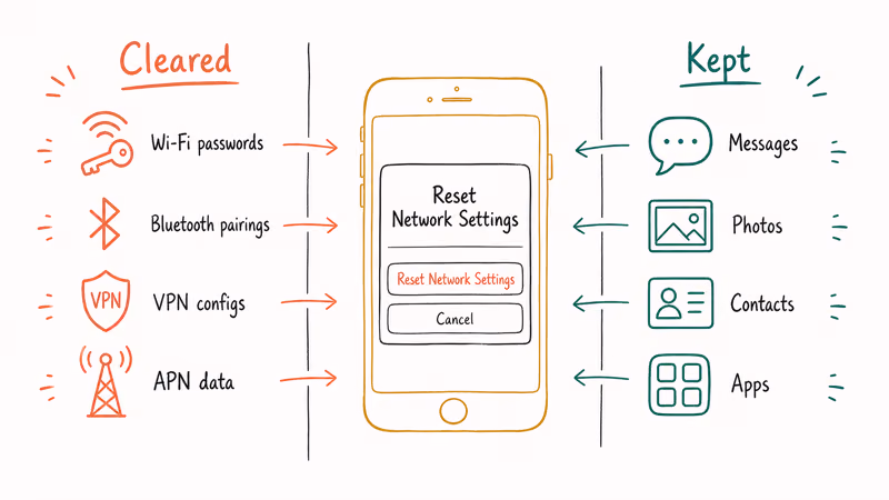 Network reset clears Wi-Fi Bluetooth and VPN but keeps messages photos and apps