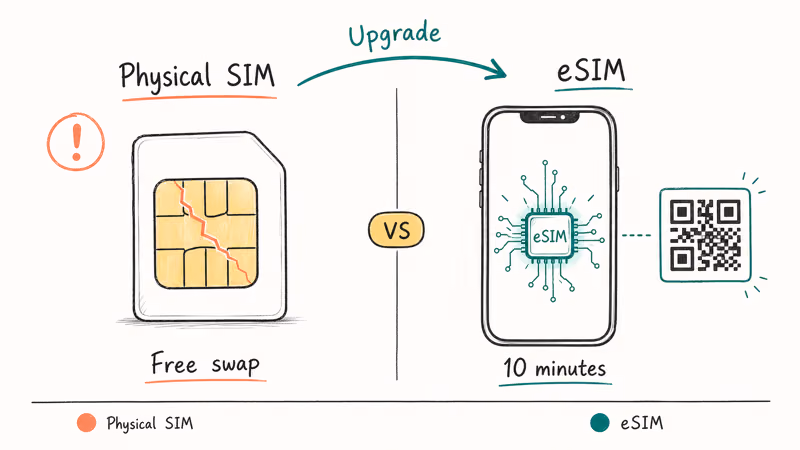 Physical SIM card next to digital eSIM profile activation at carrier store