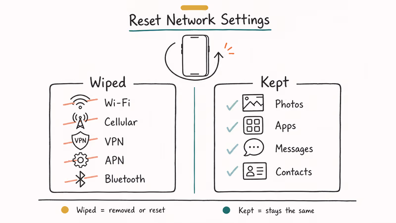 Reset Network Settings menu listing five categories of network data wiped