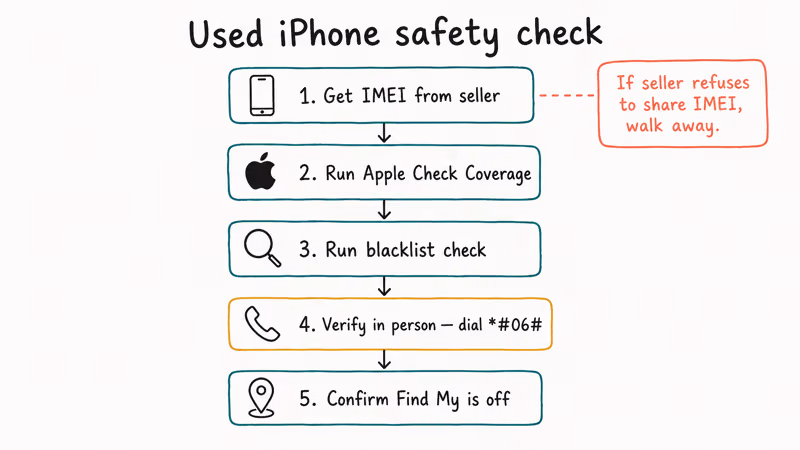 Used iPhone buying flow covers IMEI sharing, blacklist checks, and Find My status.