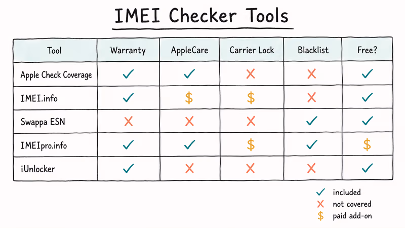 Five IMEI checker tools compared across warranty, blacklist, carrier lock, and AppleCare.