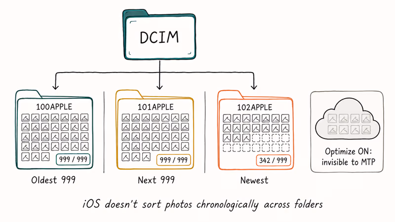 DCIM subfolder structure 100APPLE 101APPLE 102APPLE each holding up to 999 photos on iPhone