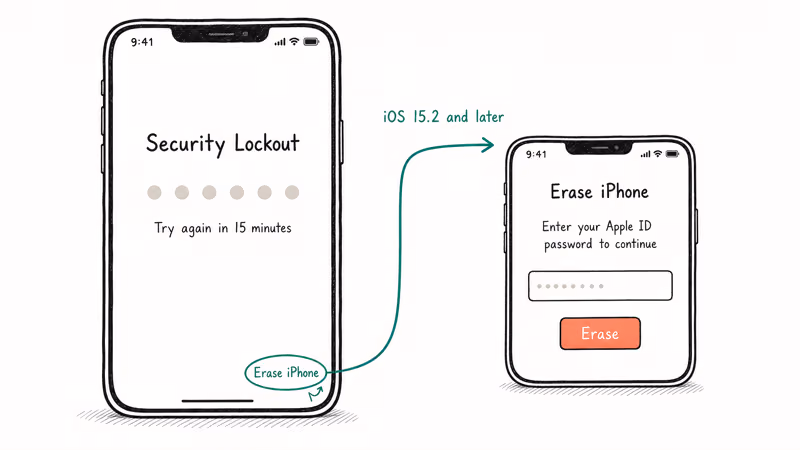 iPhone Security Lockout screen with the Erase iPhone link highlighted in the bottom-right corner