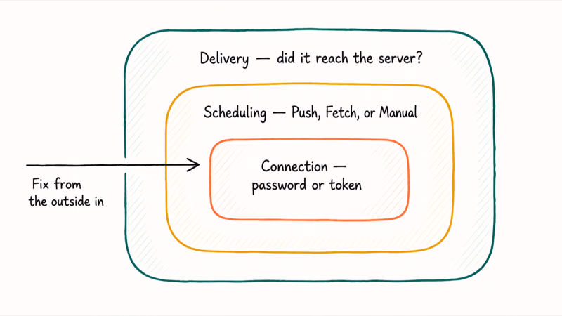 Three nested layers showing iPhone Mail failure points from delivery to scheduling to account connection