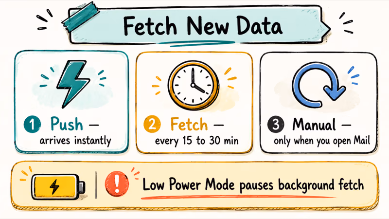 Three iPhone Mail fetch modes Push Fetch and Manual with a Low Power Mode battery warning below