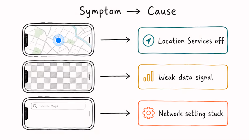 Hand-drawn diagnostic chart matching three iPhone Maps symptoms to their underlying causes with arrows.