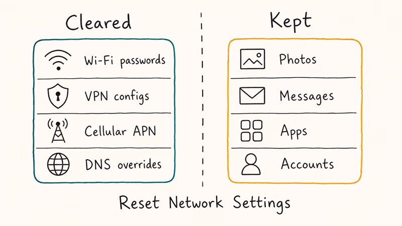Hand-drawn comparison panel showing what Reset Network Settings clears versus keeps on iPhone.