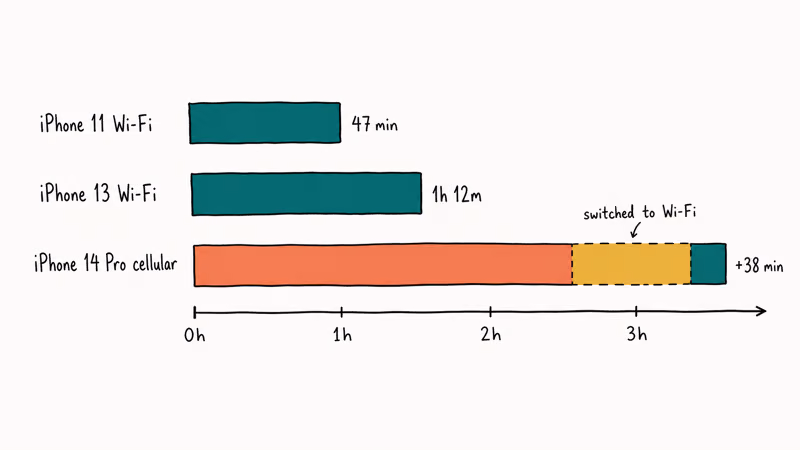 Bar chart compares Messages indexing times across three test iPhones on Wi-Fi