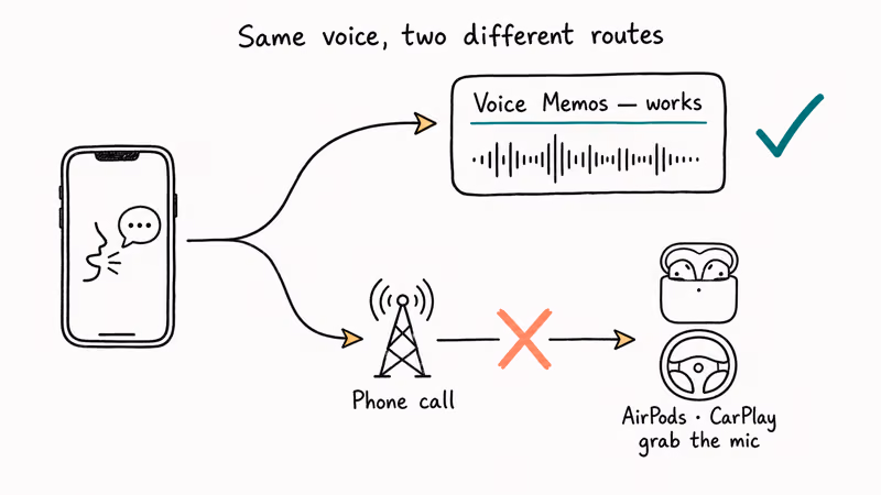Diagram showing voice reaching Voice Memos but blocked from phone call by AirPods and CarPlay.