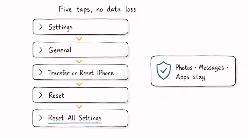 Stacked iPhone Settings cards showing path to Reset All Settings with data kept safe.