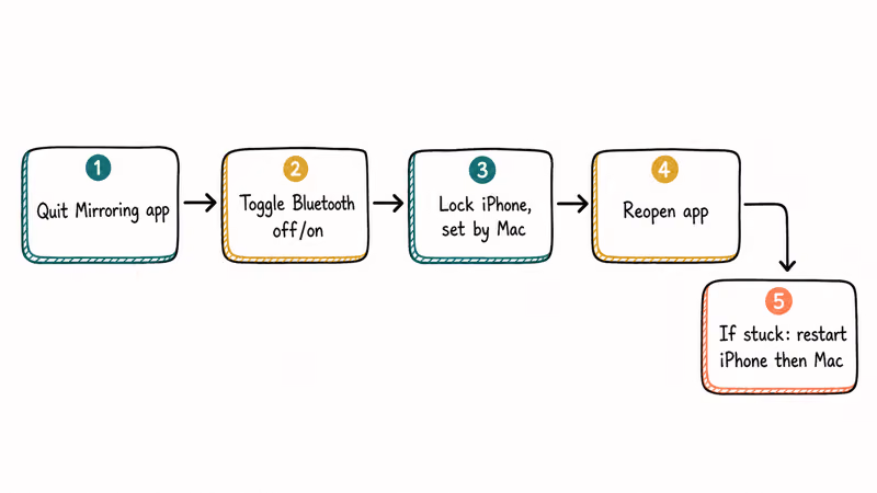 Clean restart sequence quitting the app toggling Bluetooth locking iPhone and rebooting both devices