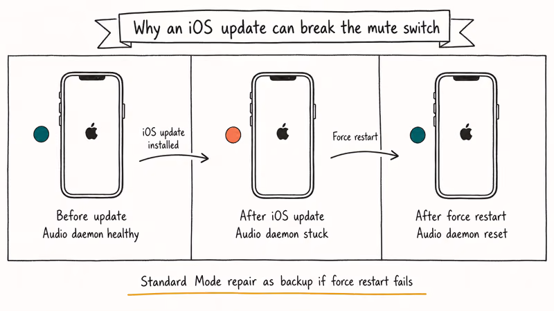 Three-stage diagram showing iOS audio daemon stuck after update and reset by force restart