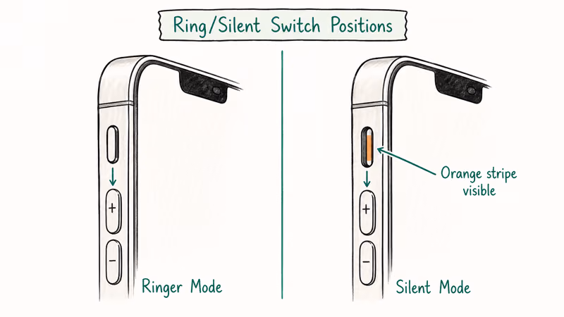 Diagram comparing iPhone mute switch ringer and silent positions showing the orange stripe indicator
