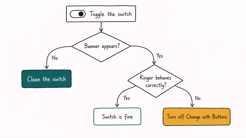 Decision flowchart routing iPhone mute switch test results to cleaning or Change with Buttons fix