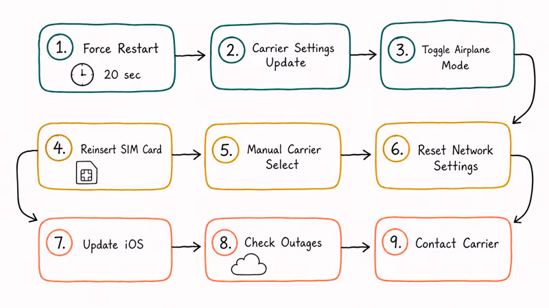Hand-drawn flowchart of nine ordered iPhone No Service fix methods