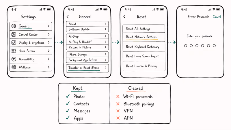 Flowchart of four iPhone settings screens showing the reset network settings tap path