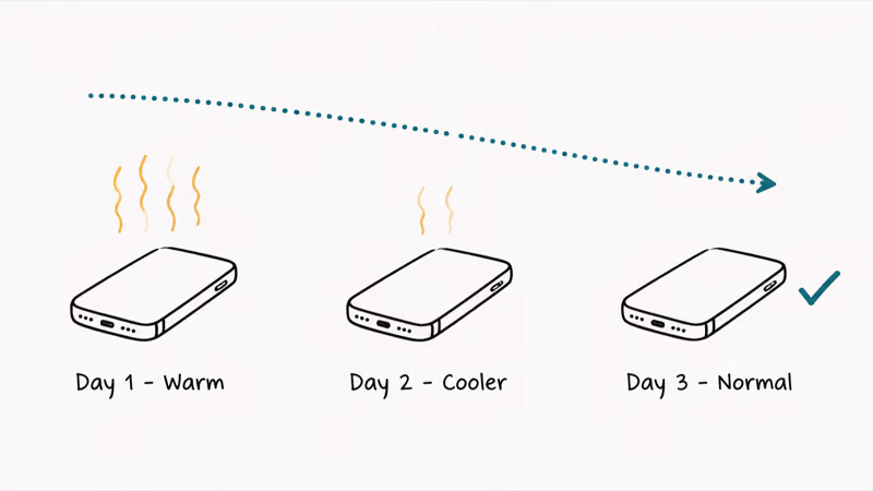 Three-day timeline showing iPhone cooling from warm to normal after iOS 27