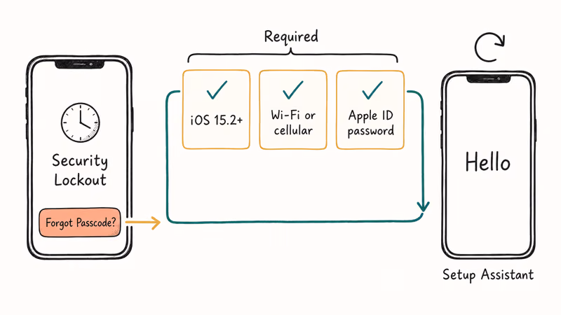 iPhone Security Lockout screen with Forgot Passcode prompt and three on-device erase prerequisites
