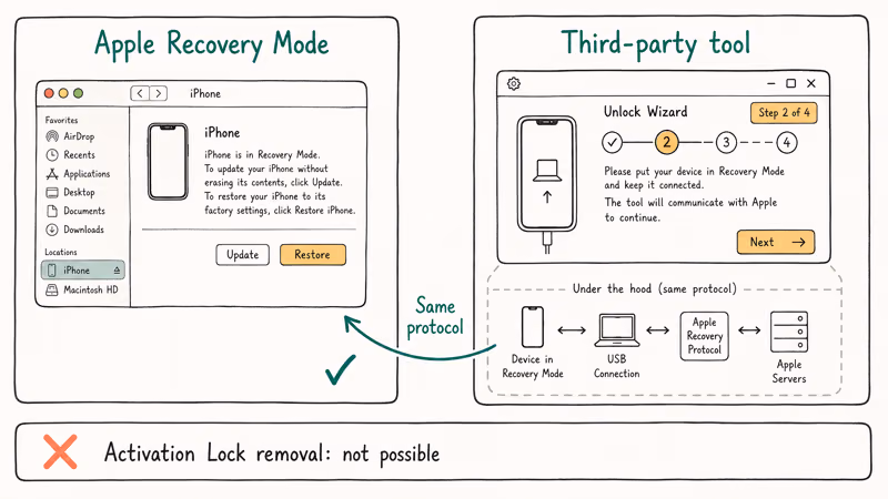 Comparison panel of Apple Recovery Mode versus third-party unlock tool wrapping the same flow