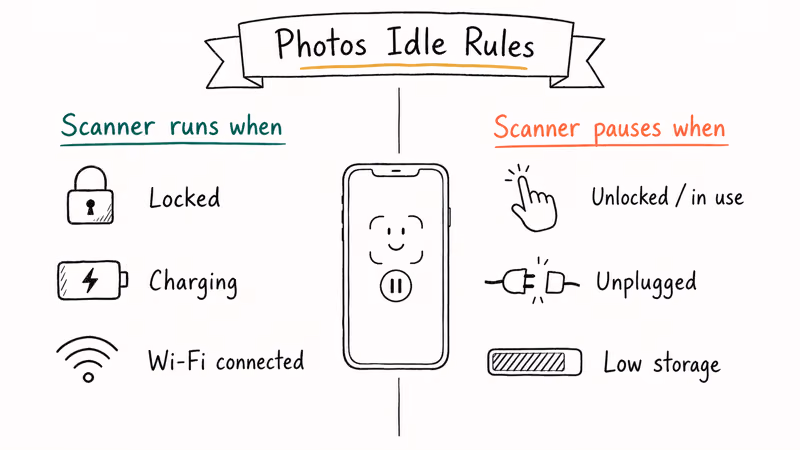 Infographic showing iPhone Photos face scanner idle conditions and pause triggers side by side
