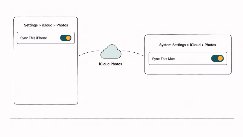 Hand-drawn illustration showing iCloud Photos toggle enabled on both iPhone and Mac settings.