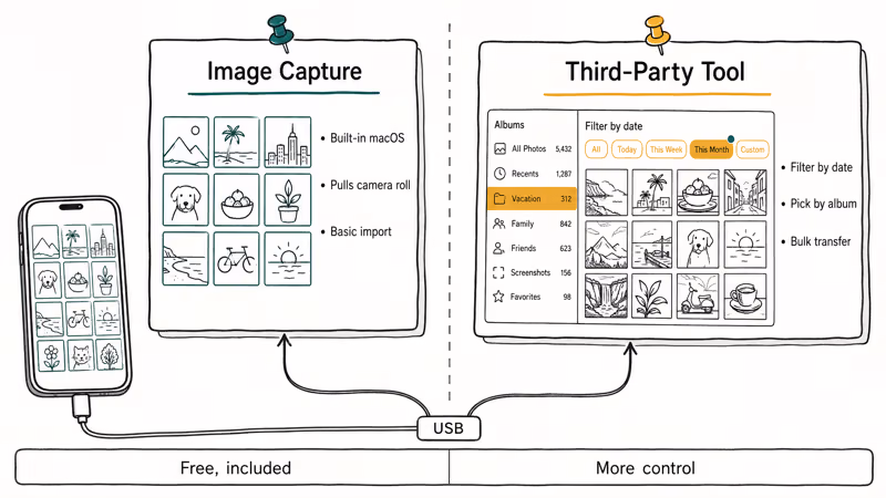 Hand-drawn comparison of macOS Image Capture and third-party USB tool for iPhone photo transfer.