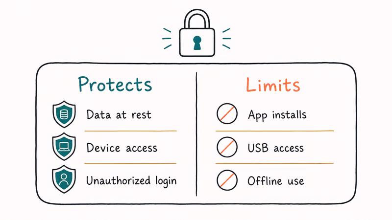 Two-column card comparing Lockdown Mode protections against the features it restricts