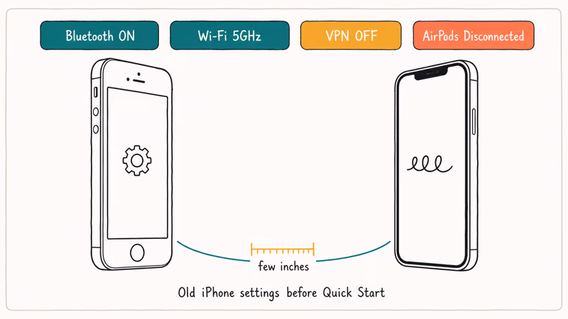 Hand-drawn checklist showing Bluetooth Wi-Fi VPN AirPods status before iPhone Quick Start handshake