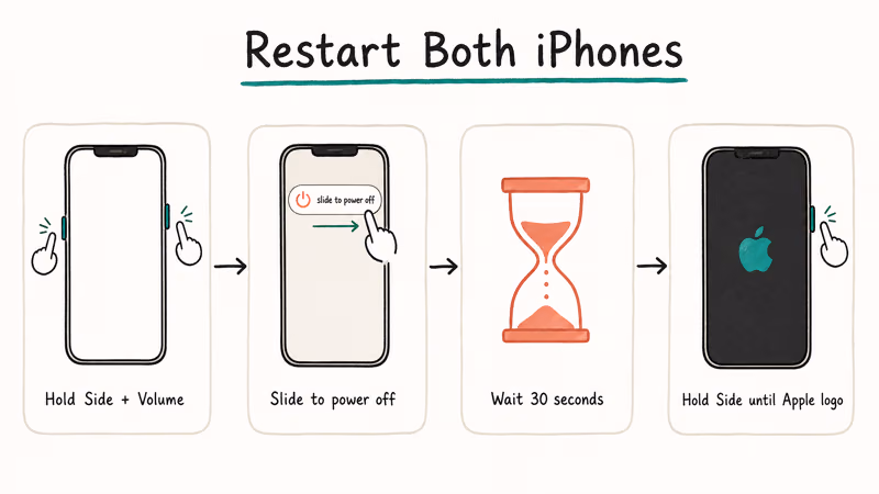 Hand-drawn flowchart of iPhone restart sequence showing button combo power slider thirty second wait