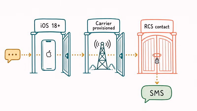 iPhone RCS three conditions iOS version carrier provisioning and compatible contact aligned