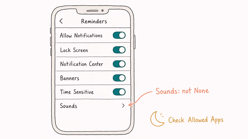 iPhone Settings panel showing five Reminders notification toggles enabled with Time Sensitive and Sounds highlighted