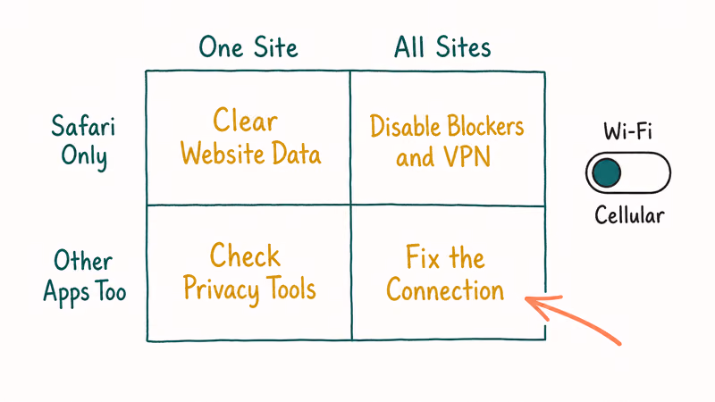 Two-axis test matrix comparing one site versus all sites and Safari versus apps