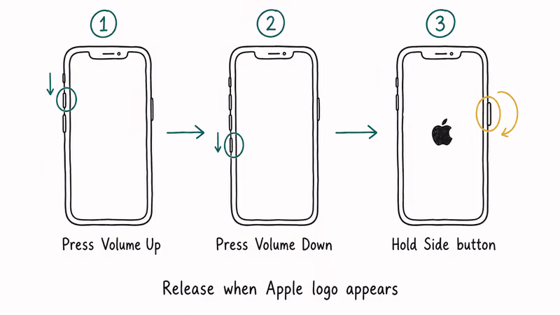 Three-step force restart sequence showing Volume Up Volume Down and hold Side button on iPhone.
