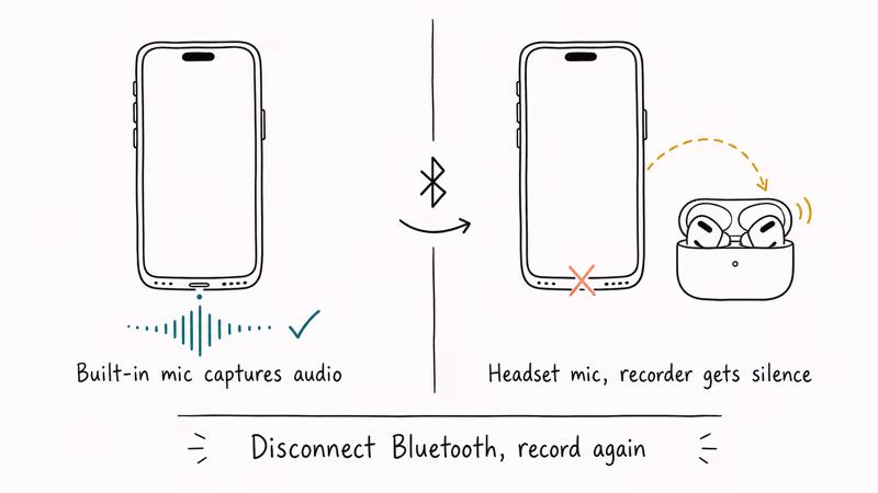 Split diagram showing iPhone mic input rerouting to AirPods causing silent screen recordings via Bluetooth.