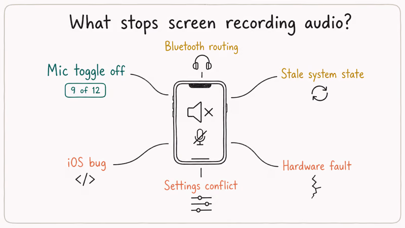Diagnostic chart ranking six iPhone screen recording sound causes with mic toggle as most common.