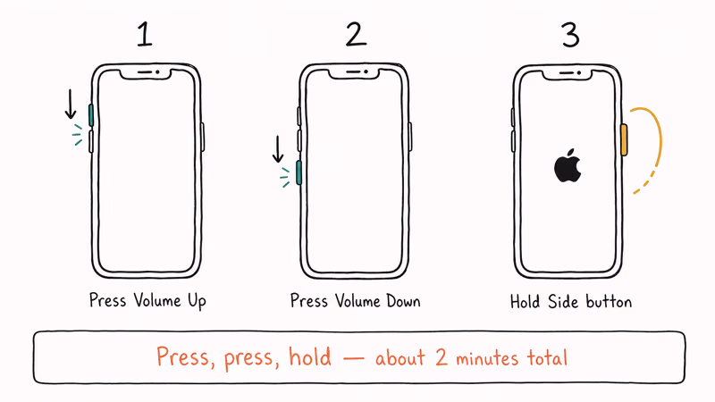Three-step iPhone hard restart showing Volume Up Volume Down and hold Side until Apple logo.