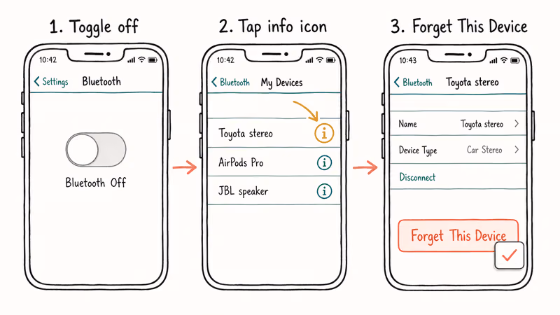 Three iPhone screens showing how to toggle Bluetooth off and forget a paired device permanently